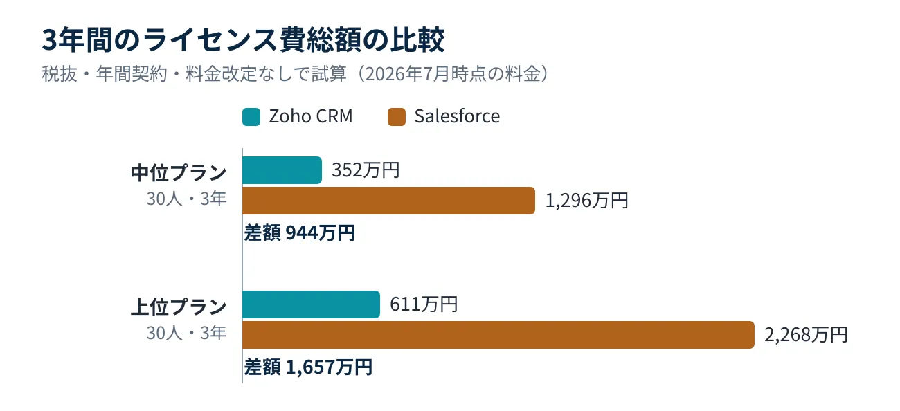 ZohoとSalesforceの3年間ランニングコスト比較グラフ