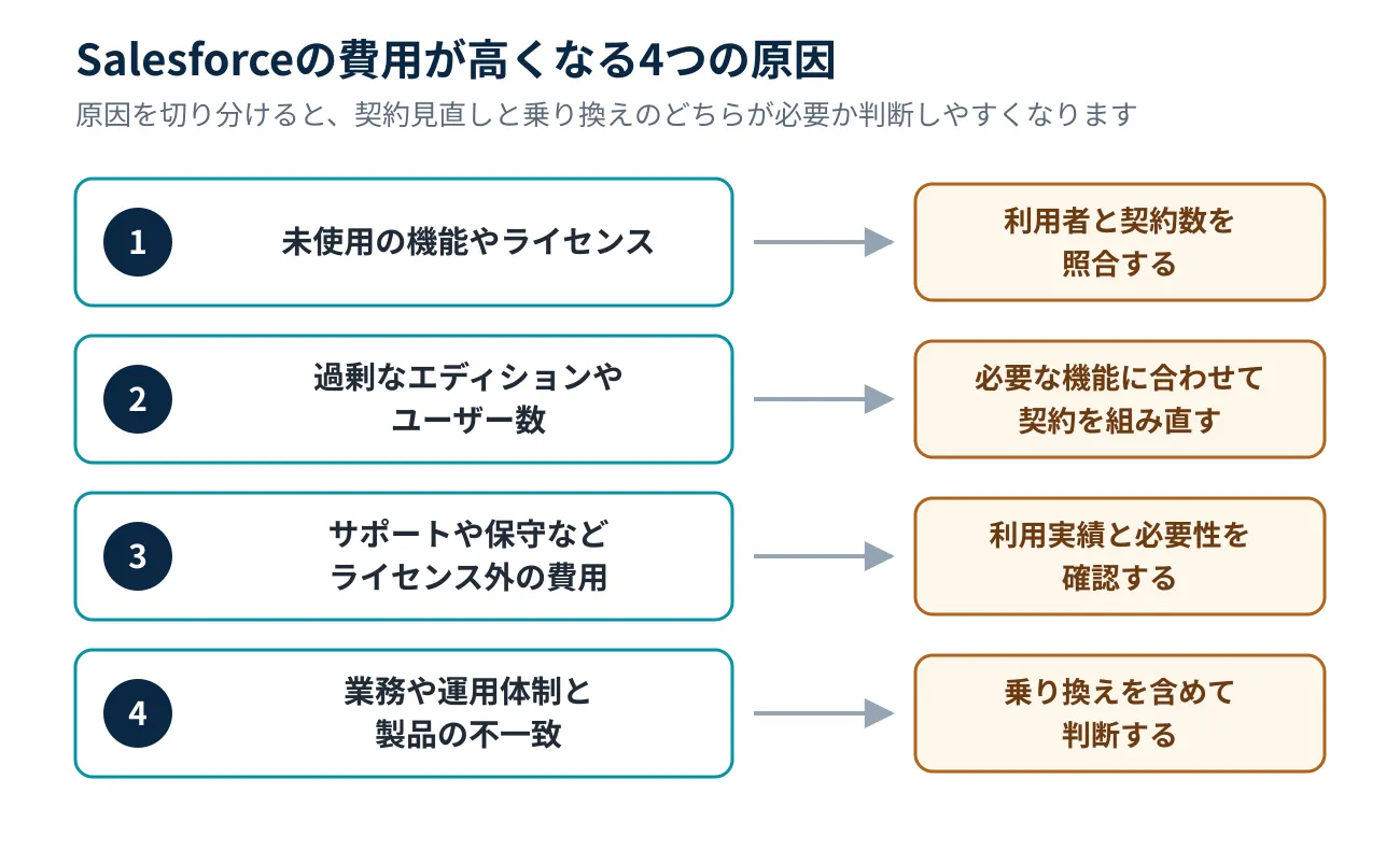 Salesforceの料金が高くなる4つの原因