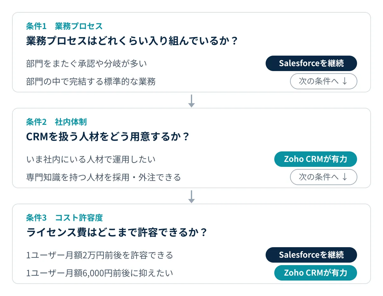 ZohoとSalesforceの選び方の判断フロー