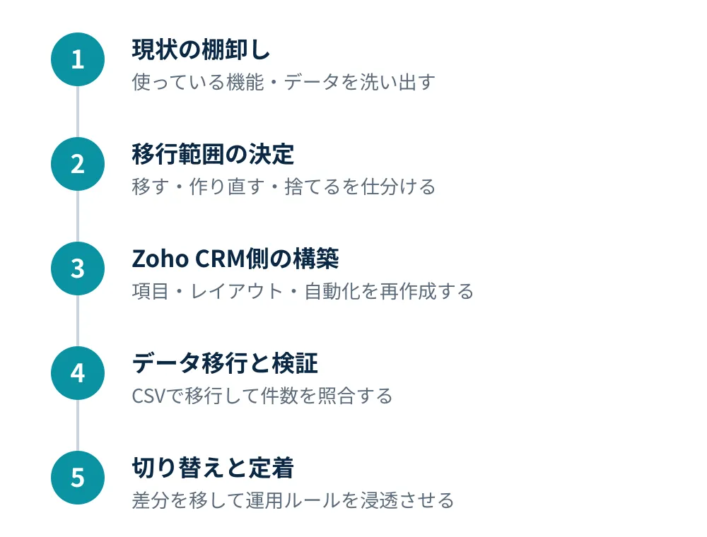 SalesforceからZoho CRMへの移行5ステップの全体像図