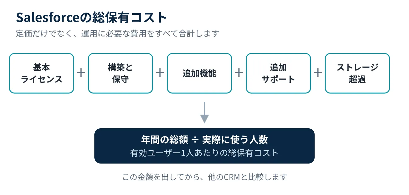 Salesforceの総保有コストを構成する5つの費用